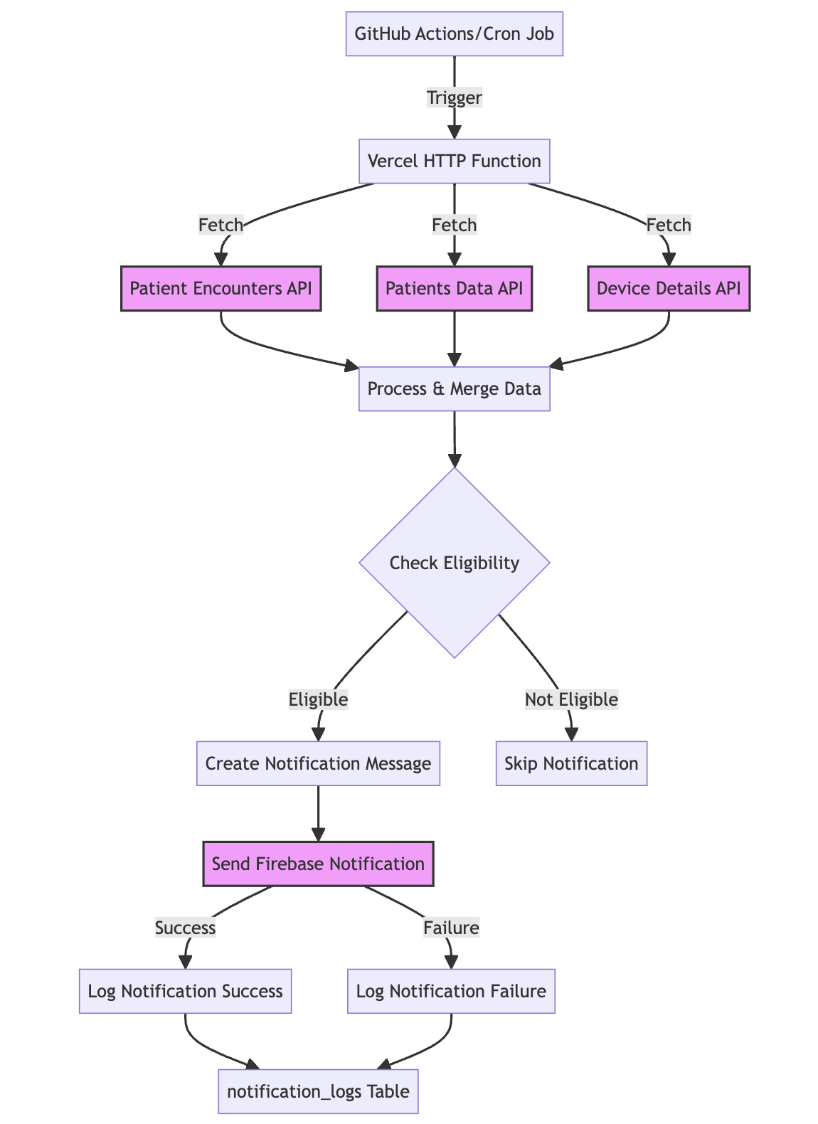 Automated Medication Reminder process flow
