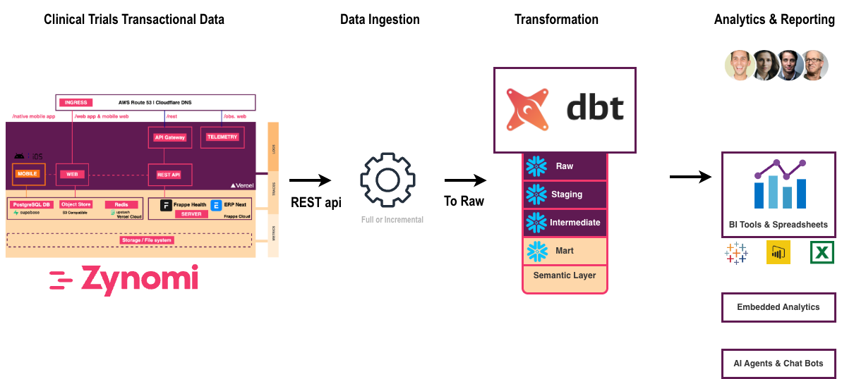 Zynexa Semantic Layer Architecture